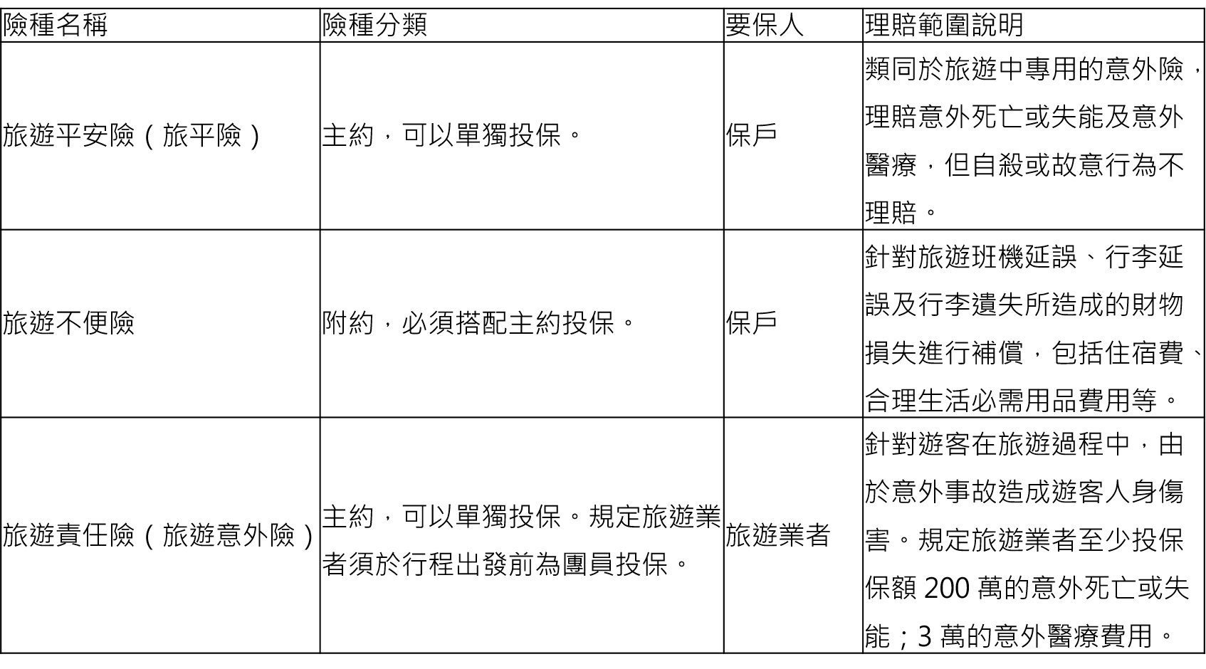 2020最齊全旅遊保險 旅平險 旅遊不便險差很大 旅遊保險怎麼買 My83 保險專欄