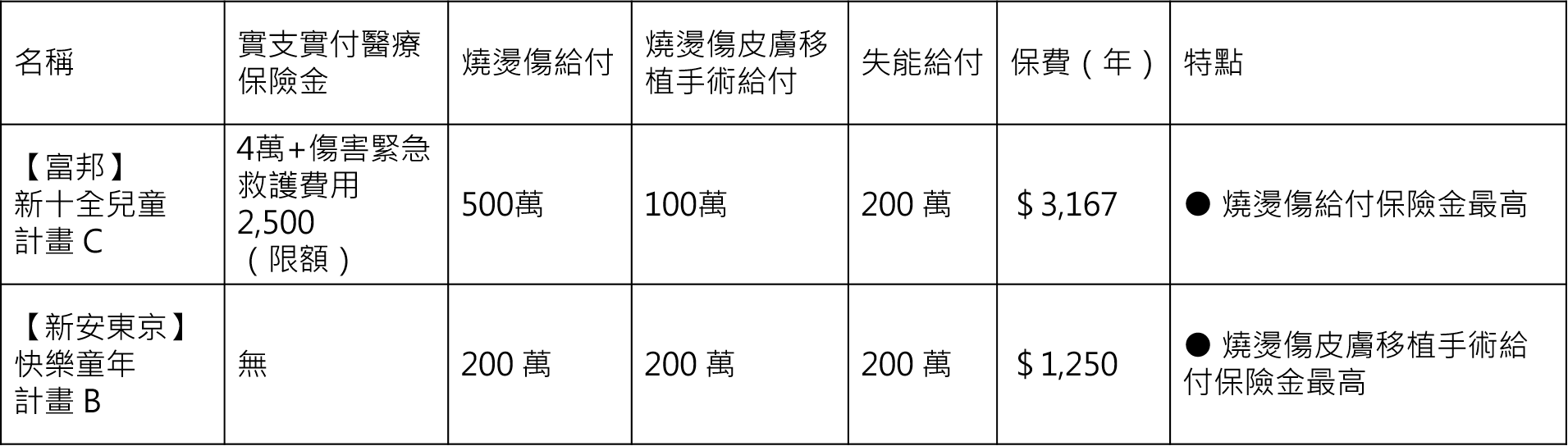 兒童意外傷害險投保攻略 如何挑選合適保單 育兒文章 媽咪愛