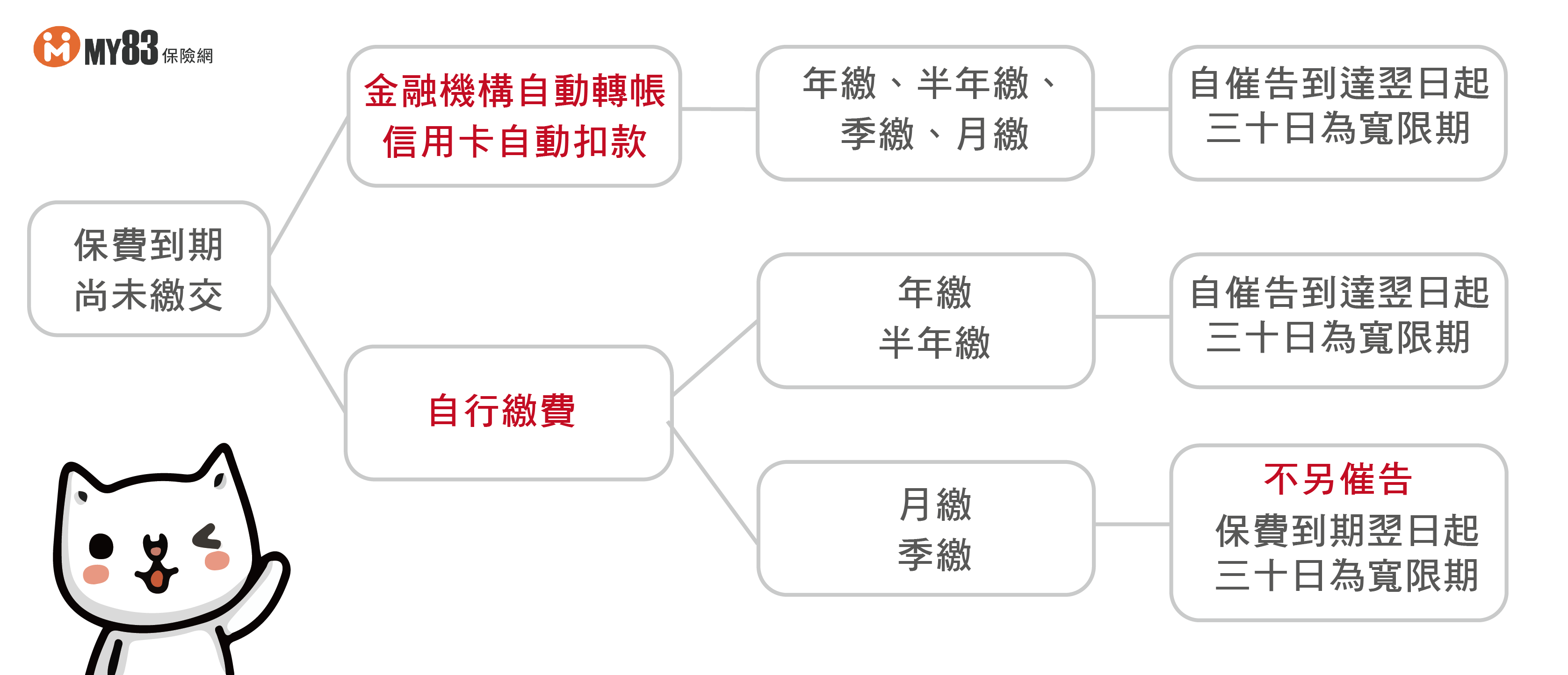 我不小心忘記繳保費 保單該怎麼辦 保險達人來解惑 寬限期三十天又是什麼 My83 保險專欄