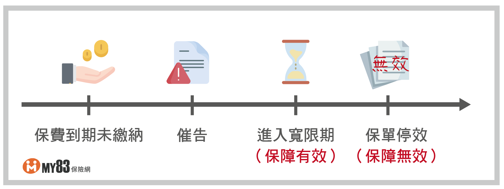 我不小心忘記繳保費 保單該怎麼辦 保險達人來解惑 寬限期三十天又是什麼 My83 保險專欄