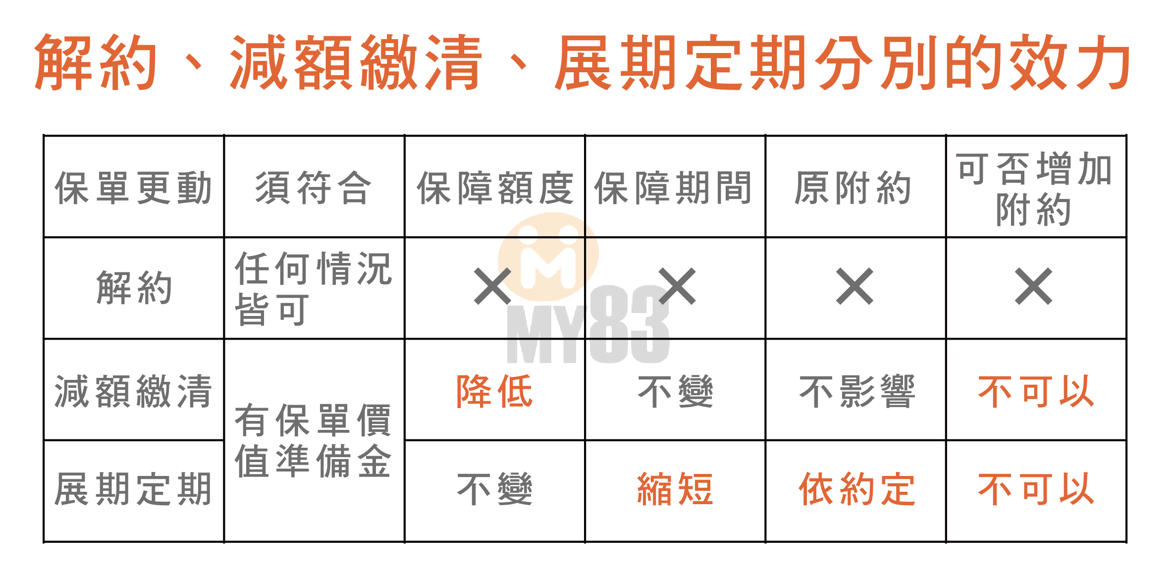 你知道保單可以拿來借錢嗎？！一口氣搞懂保單借款、減額繳清等五種保單妙用！｜保險觀念建立- 《MY83 保險專欄》