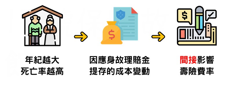 21 下半年啟動第六回生命表有什麼影響 保險達人來解惑 為什麼常常聽到保費又要漲價了 My 保險專欄