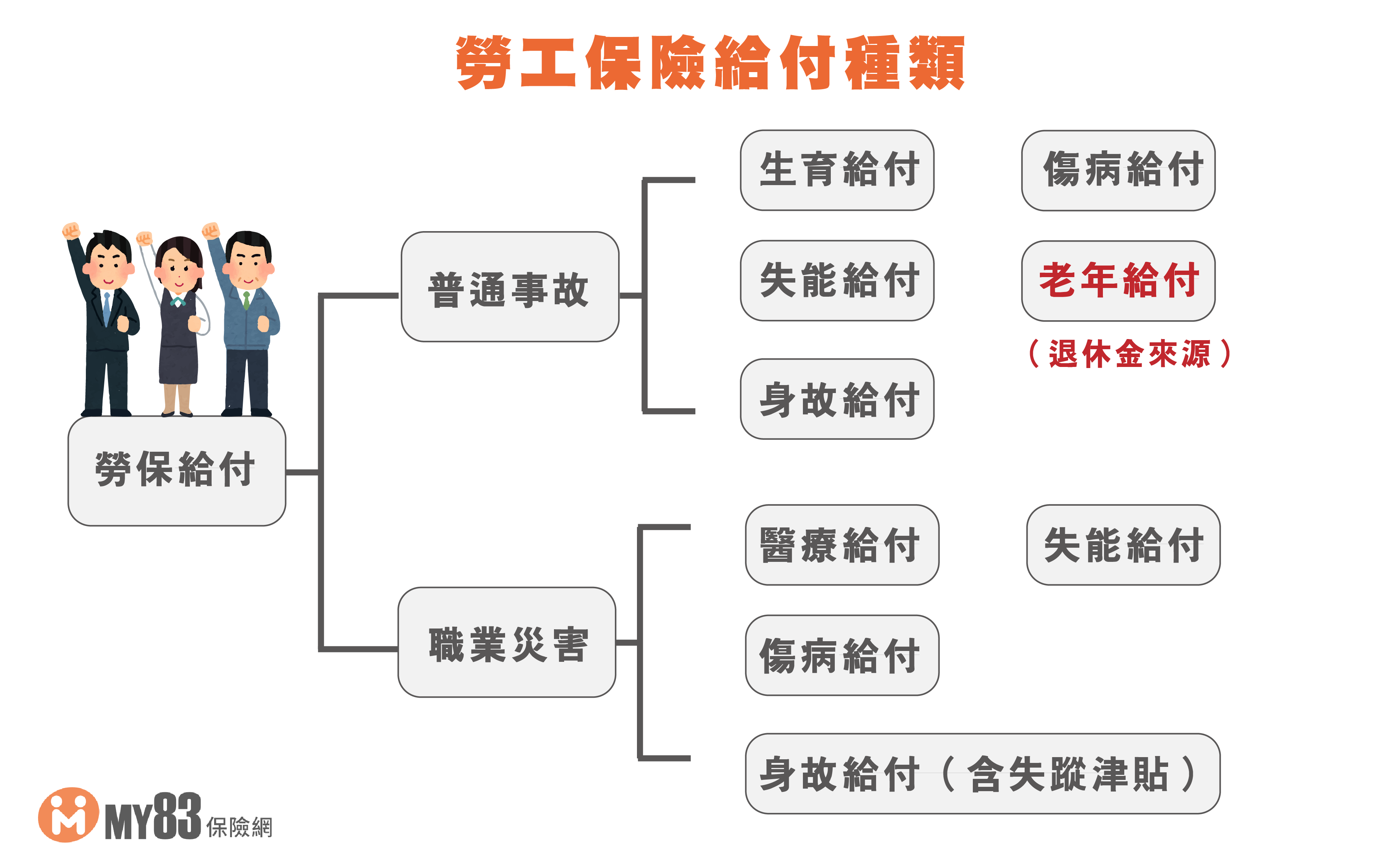 必知勞工退休保障｜基本觀念建立｜勞保、勞退差在哪裡？ - 《MY83 保險專欄》