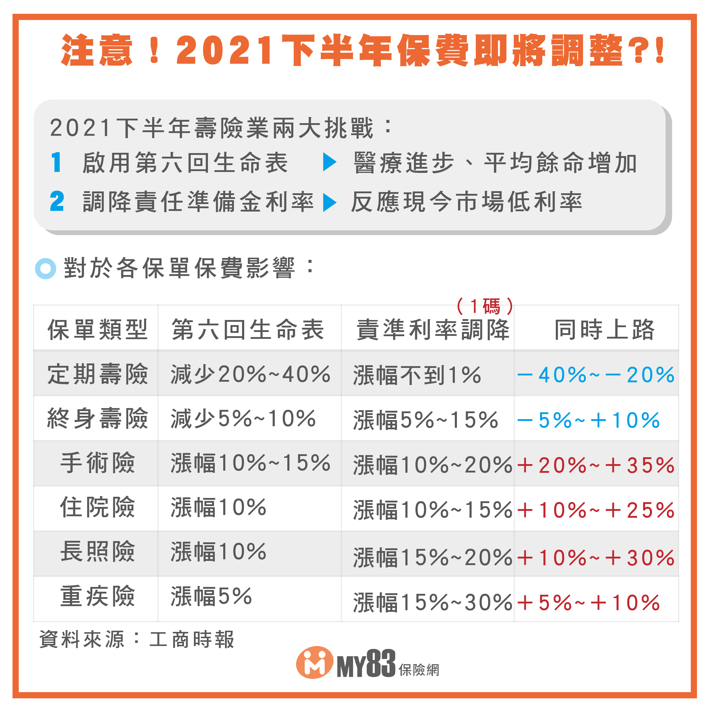 注意 21下半年保費即將調整 My 保險專欄