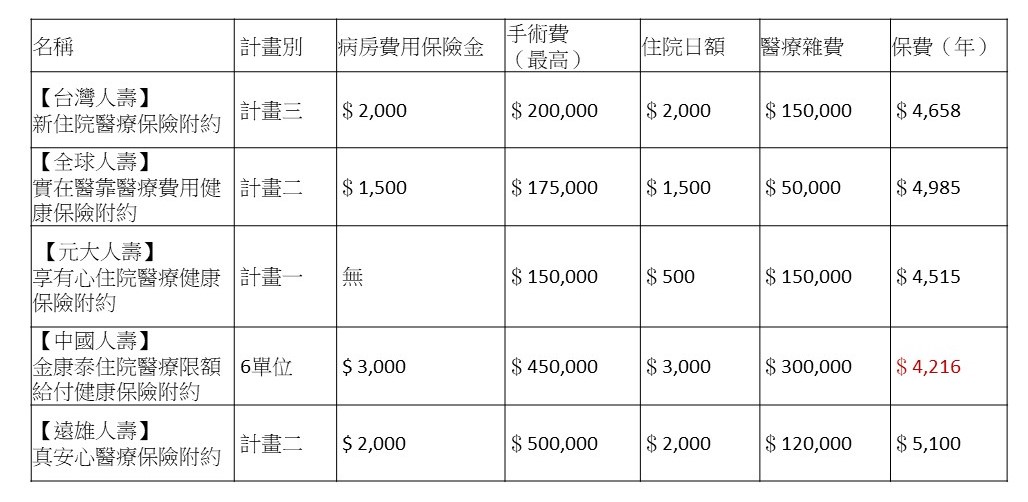 2021最安心醫療險 保單推薦 實支實付醫療險推薦比較 讓你挑選到最有保障的醫療險 My83 保險專欄