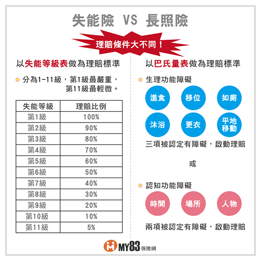 失智還要評等級 看這篇就知道長照險及失能扶助險怎麼理賠 My83 保險專欄