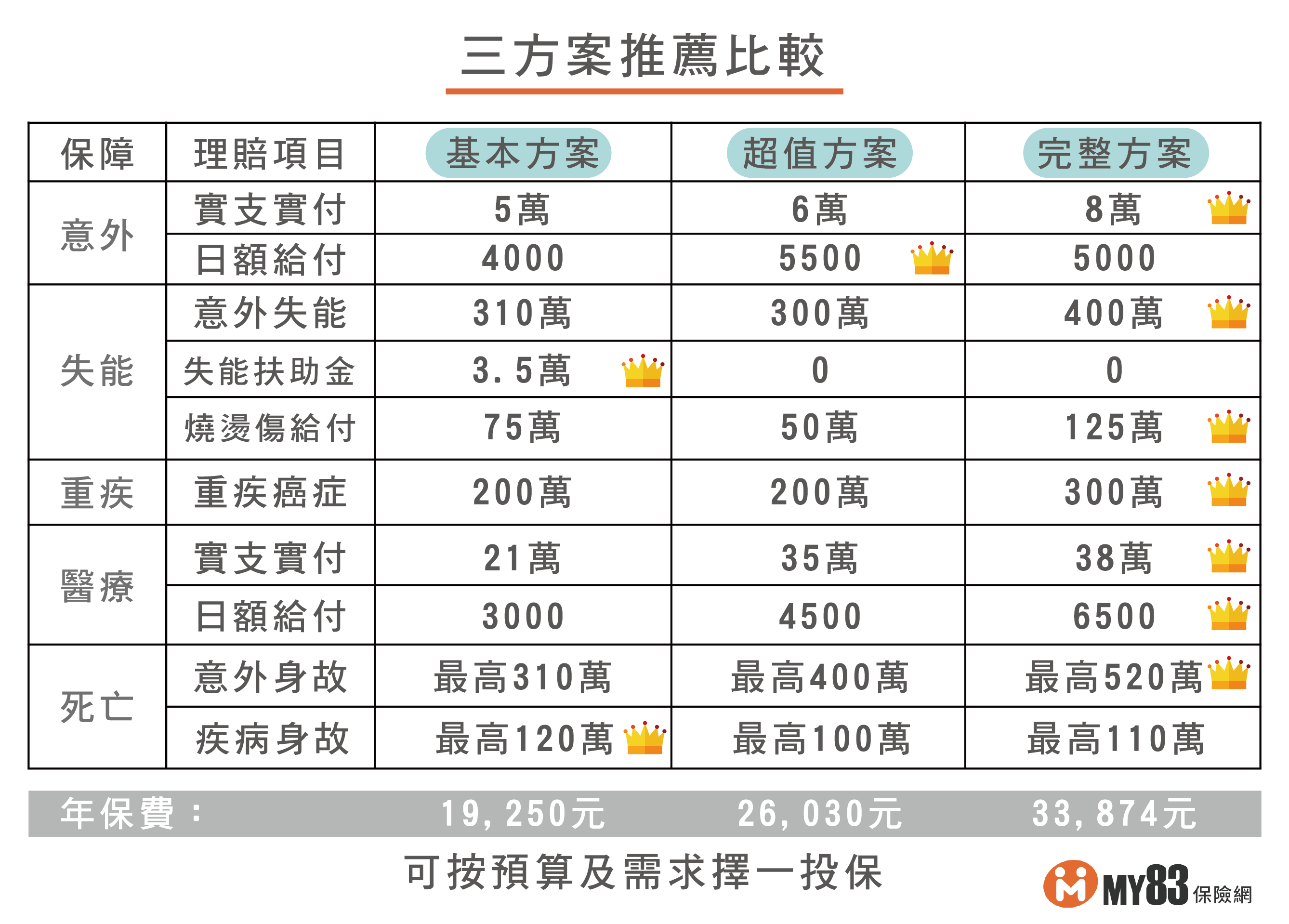 2021下半年 小資族保險規劃 成人罐頭保單推薦與總比較 My83 保險專欄