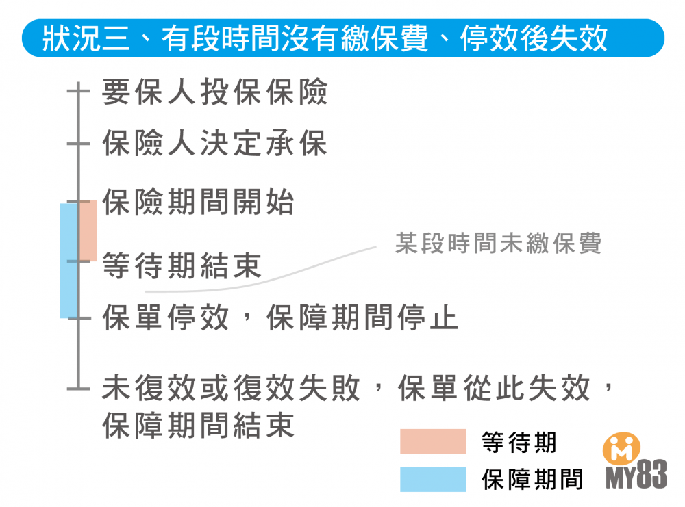 保費躉繳是怎麼繳 寬限期 等待期怎麼算 一篇就懂13 個實用的保險觀念 保險觀念建立 My83 保險專欄