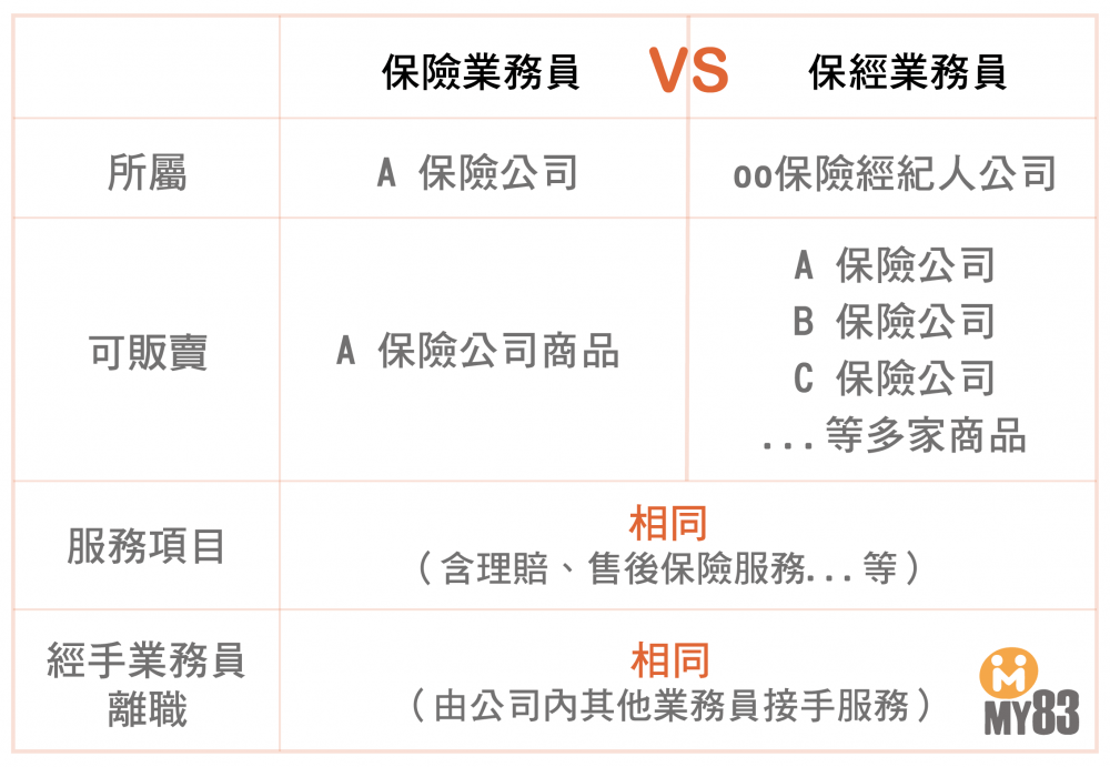 保經 保經業務員 保險業務員差在哪 找誰投保比較好 看這篇就懂 聰明投保原則 my83 保險專欄