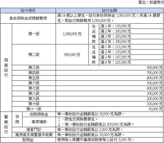 學生保險理賠夠嗎 My83 保險專欄