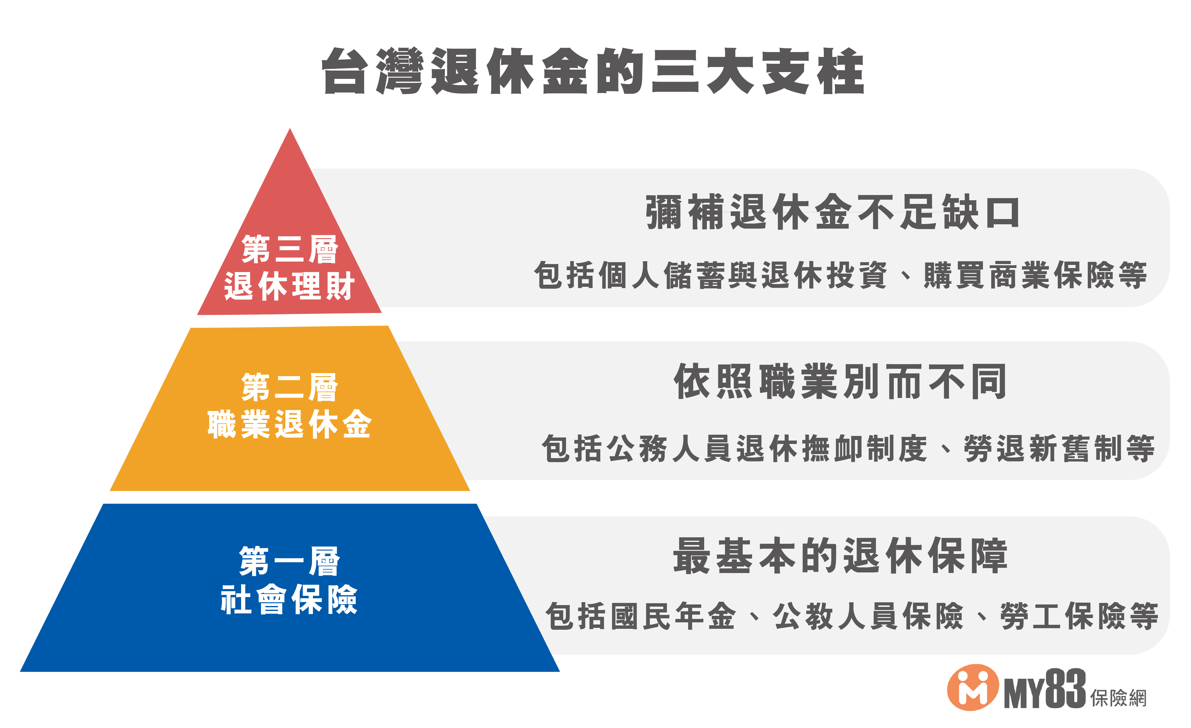 2023不可不知的退休金｜基本觀念建立｜你對你的退休保障熟悉嗎？ 《my83 保險專欄》